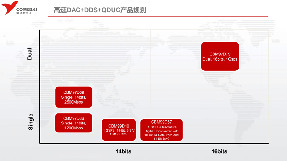 芯佰微高速DAC-蜜柚下载电子