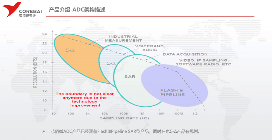 芯佰微ADC架构-蜜柚下载电子